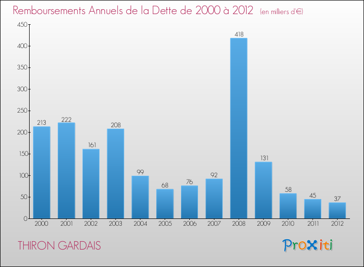 Evolution de l'annuité de la dette pour la commune de THIRON GARDAIS de 2000 à 2012 Annuités de la dette pour THIRON GARDAIS de 2000 à 2012
